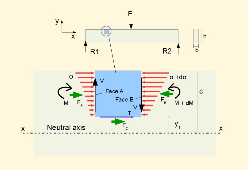 Shear Bending Stresses In Beams